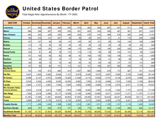 United States Border Patrol: Total Illegal Alien Apprehensions by Month [fy00-fy17], Page 4