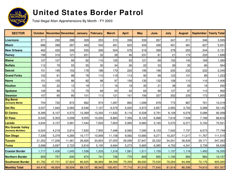 United States Border Patrol: Total Illegal Alien Apprehensions by Month [fy00-fy17], Page 4