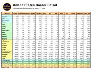 United States Border Patrol: Total Illegal Alien Apprehensions by Month [fy00-fy17], Page 5