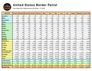 United States Border Patrol: Total Illegal Alien Apprehensions by Month [fy00-fy17], Page 6