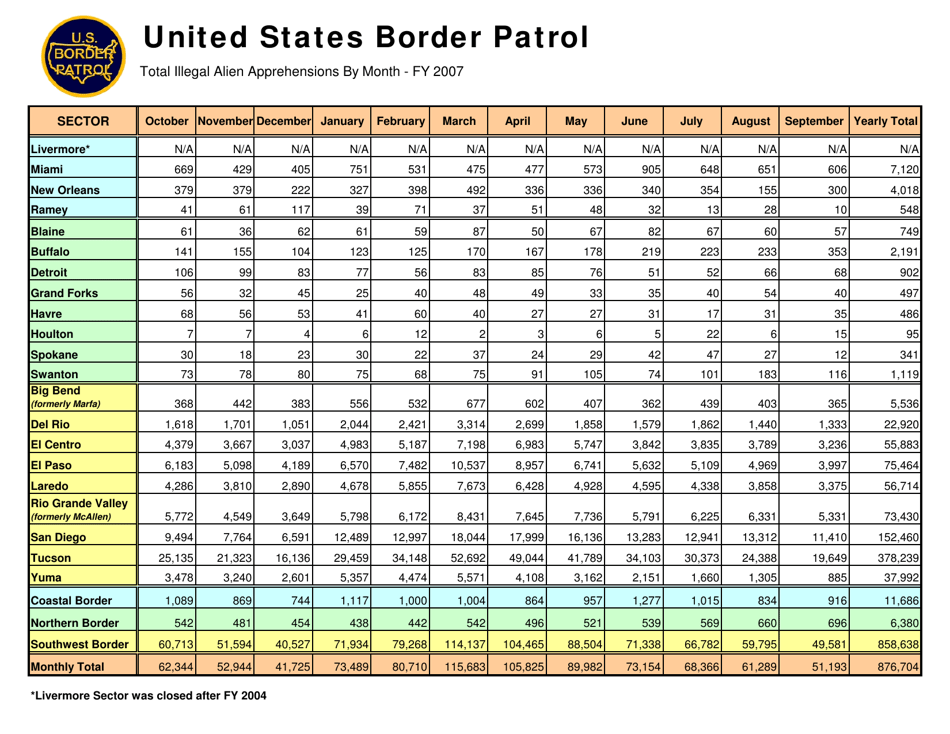United States Border Patrol: Total Illegal Alien Apprehensions by Month [fy00-fy17], Page 8