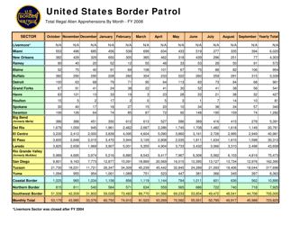 United States Border Patrol: Total Illegal Alien Apprehensions by Month [fy00-fy17], Page 9