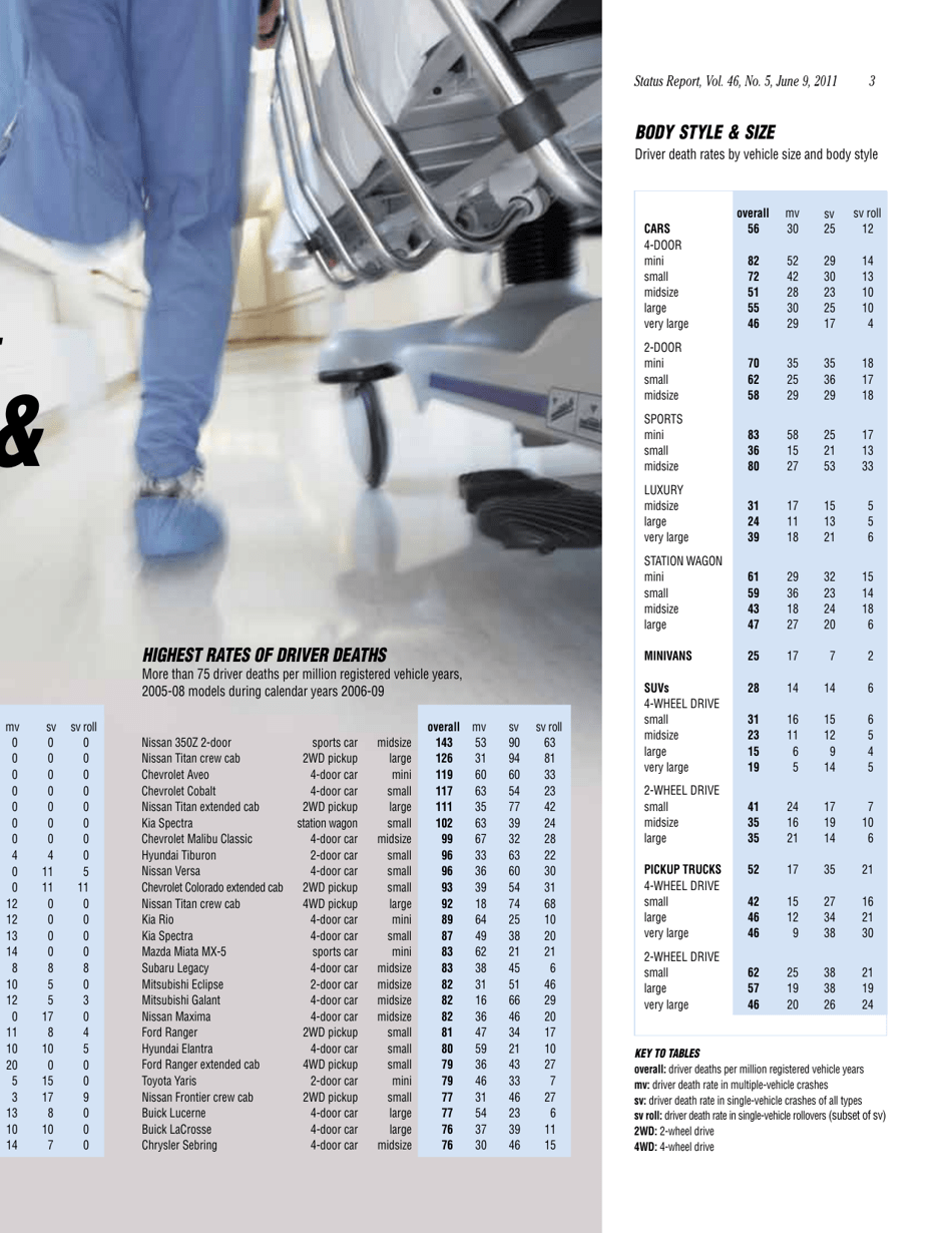 Iihs Status Report Newsletter, Vol. 46, No. 5, June 9, 2011: Dying in a Crash, Page 3
