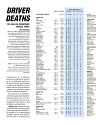 Iihs Status Report Newsletter, Vol. 46, No. 5, June 9, 2011: Dying in a Crash, Page 4
