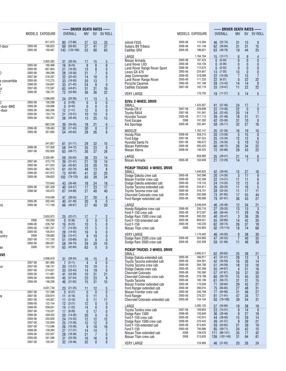 Iihs Status Report Newsletter, Vol. 46, No. 5, June 9, 2011: Dying in a Crash, Page 5