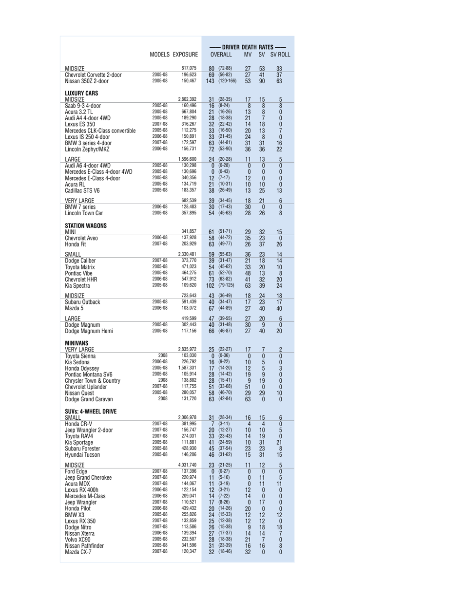 Iihs Status Report Newsletter, Vol. 46, No. 5, June 9, 2011: Dying in a Crash, Page 9