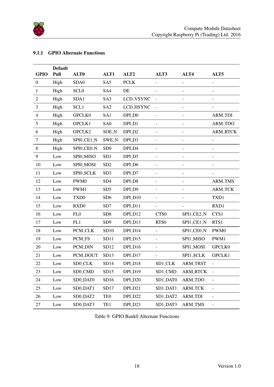 Datasheet Raspberry Pi Compute Module (Cm1), Compute Module 3 (Cm3) and Compute Module 3 Lite (Cm3l), Page 19