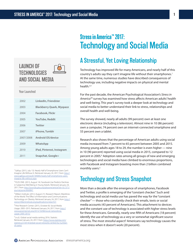 Stress in America (Part 2): Technology and Social Media - American Psychological Association, Page 2