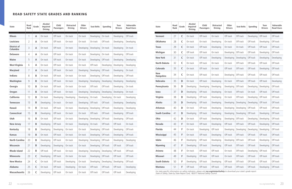 The State of Safety: a State-By-State Report - National Safety Council, Page 12