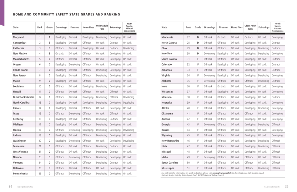 The State of Safety: a State-By-State Report - National Safety Council, Page 18