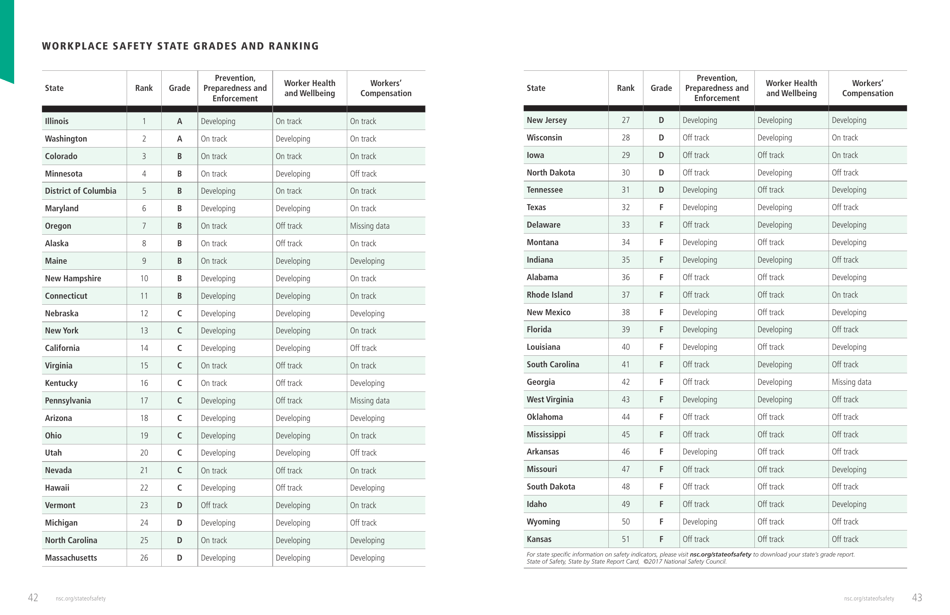The State of Safety: a State-By-State Report - National Safety Council, Page 22