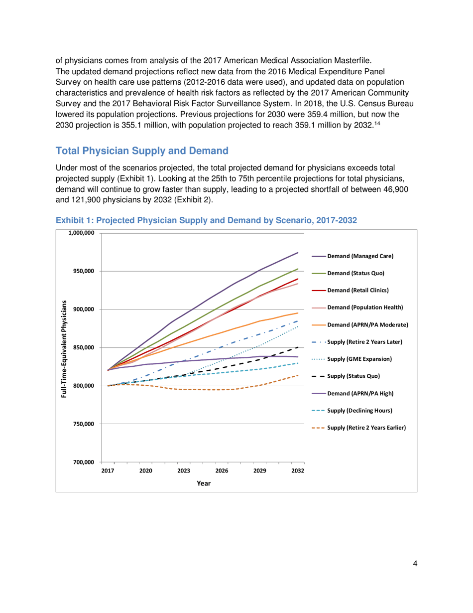 The Complexities of Physician Supply and Demand: Projections From 2017 to 2032 - Ihs Markit Ltd., Page 17