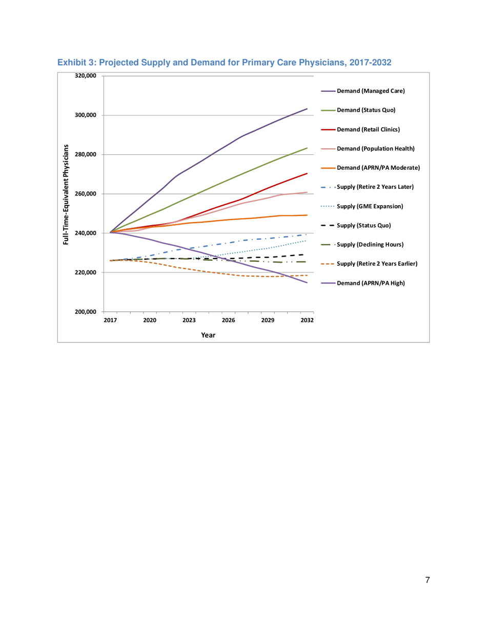 The Complexities of Physician Supply and Demand: Projections From 2017 to 2032 - Ihs Markit Ltd., Page 20