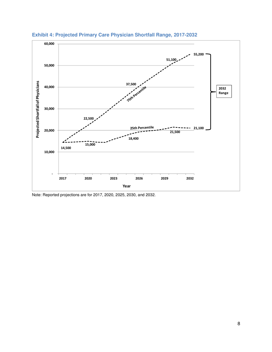 The Complexities of Physician Supply and Demand: Projections From 2017 to 2032 - Ihs Markit Ltd., Page 21