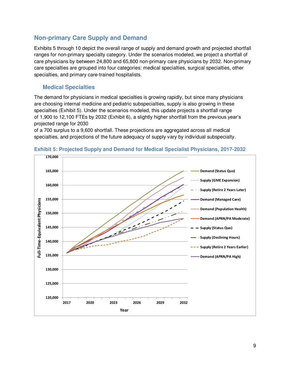 The Complexities of Physician Supply and Demand: Projections From 2017 to 2032 - Ihs Markit Ltd., Page 22