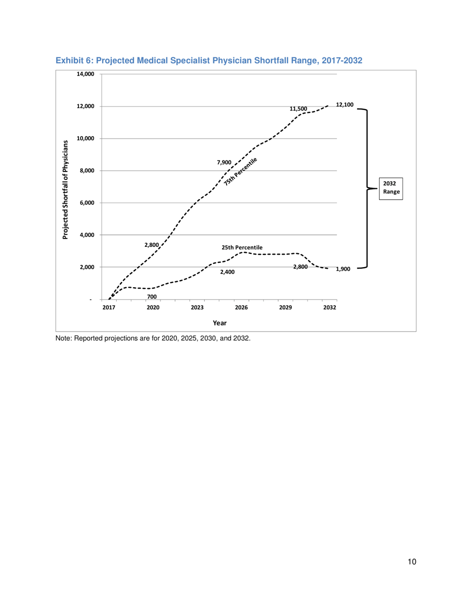 The Complexities of Physician Supply and Demand: Projections From 2017 to 2032 - Ihs Markit Ltd., Page 23