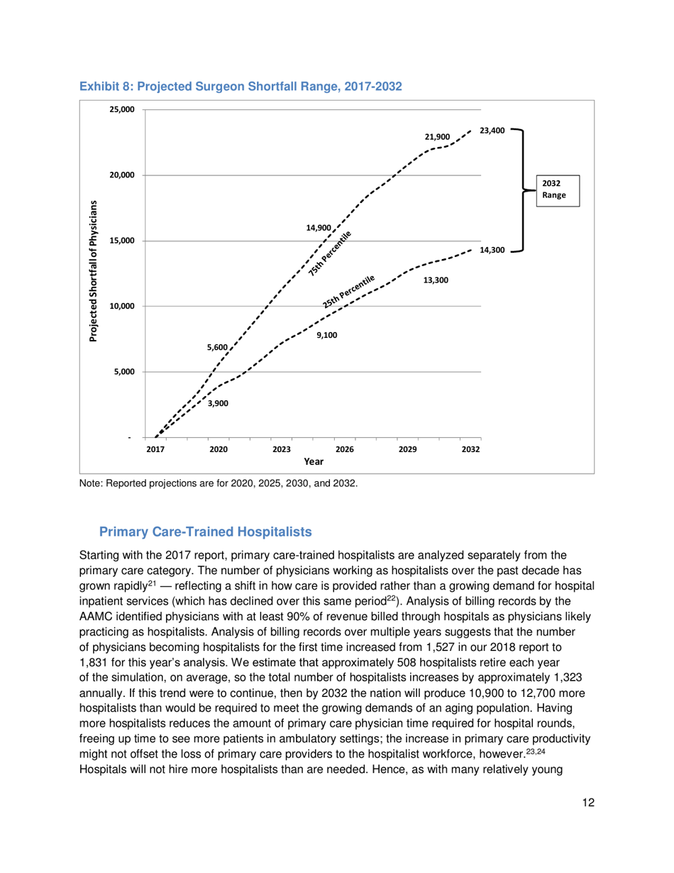 The Complexities of Physician Supply and Demand: Projections From 2017 to 2032 - Ihs Markit Ltd., Page 25
