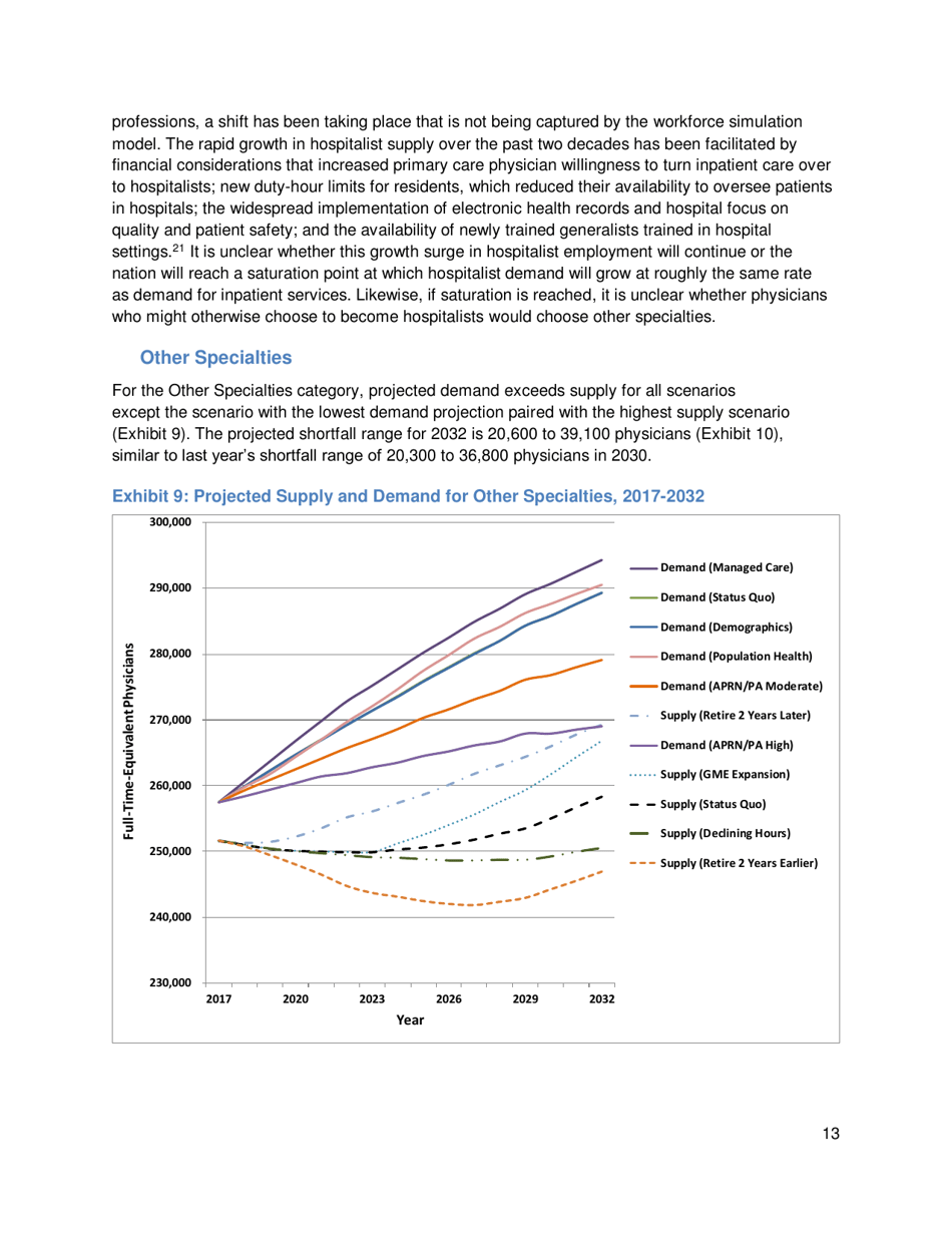 The Complexities of Physician Supply and Demand: Projections From 2017 to 2032 - Ihs Markit Ltd., Page 26
