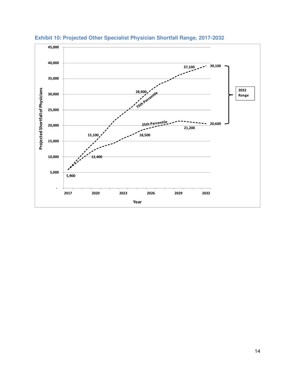 The Complexities of Physician Supply and Demand: Projections From 2017 to 2032 - Ihs Markit Ltd., Page 27