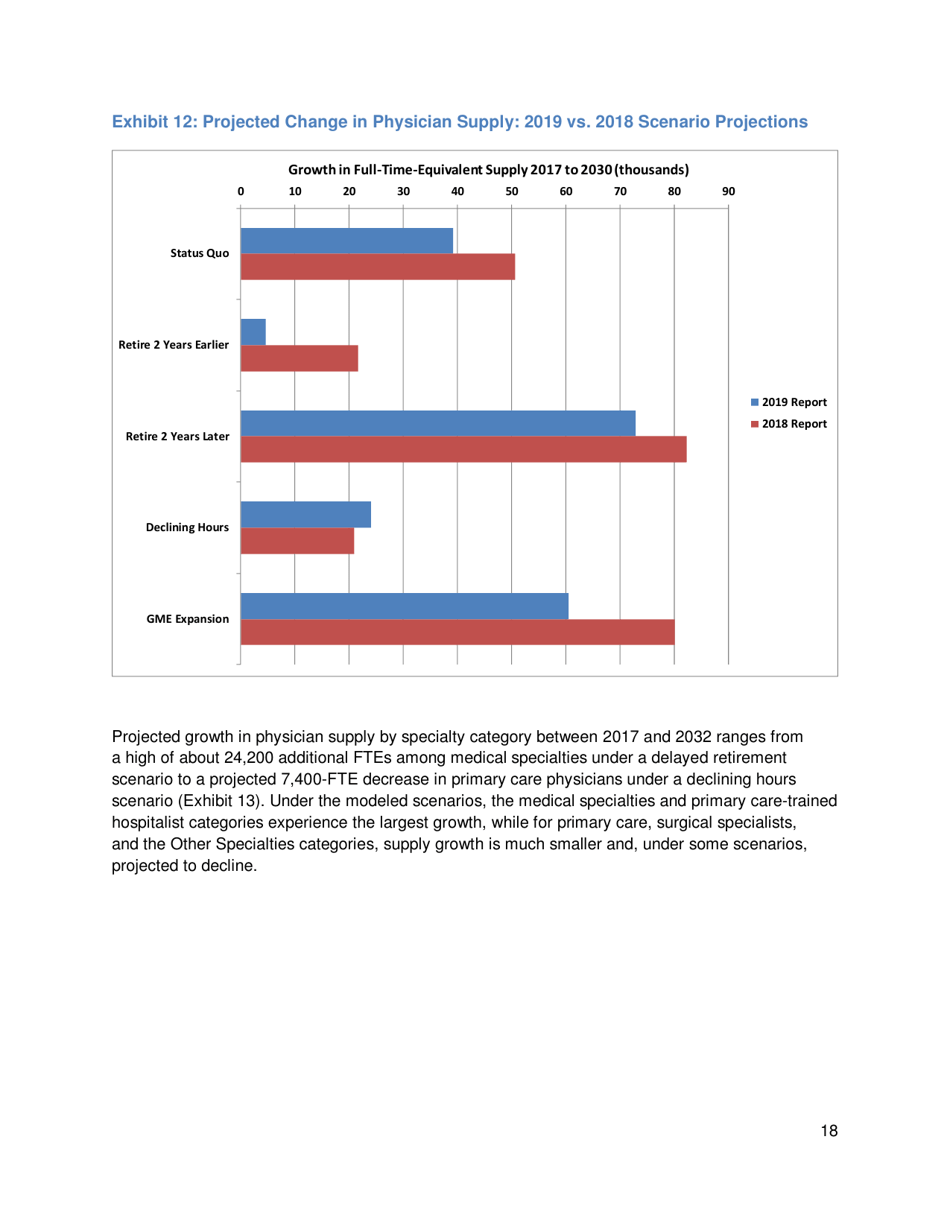 The Complexities of Physician Supply and Demand: Projections From 2017 to 2032 - Ihs Markit Ltd., Page 31