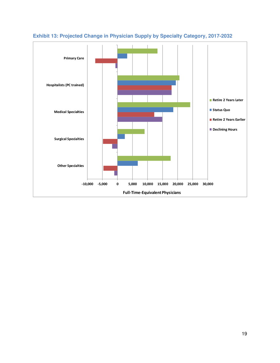 The Complexities of Physician Supply and Demand: Projections From 2017 to 2032 - Ihs Markit Ltd., Page 32
