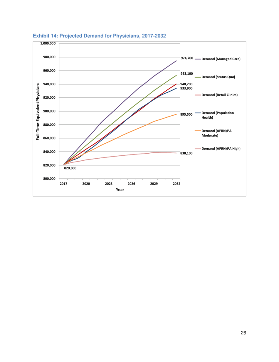The Complexities of Physician Supply and Demand: Projections From 2017 to 2032 - Ihs Markit Ltd., Page 39
