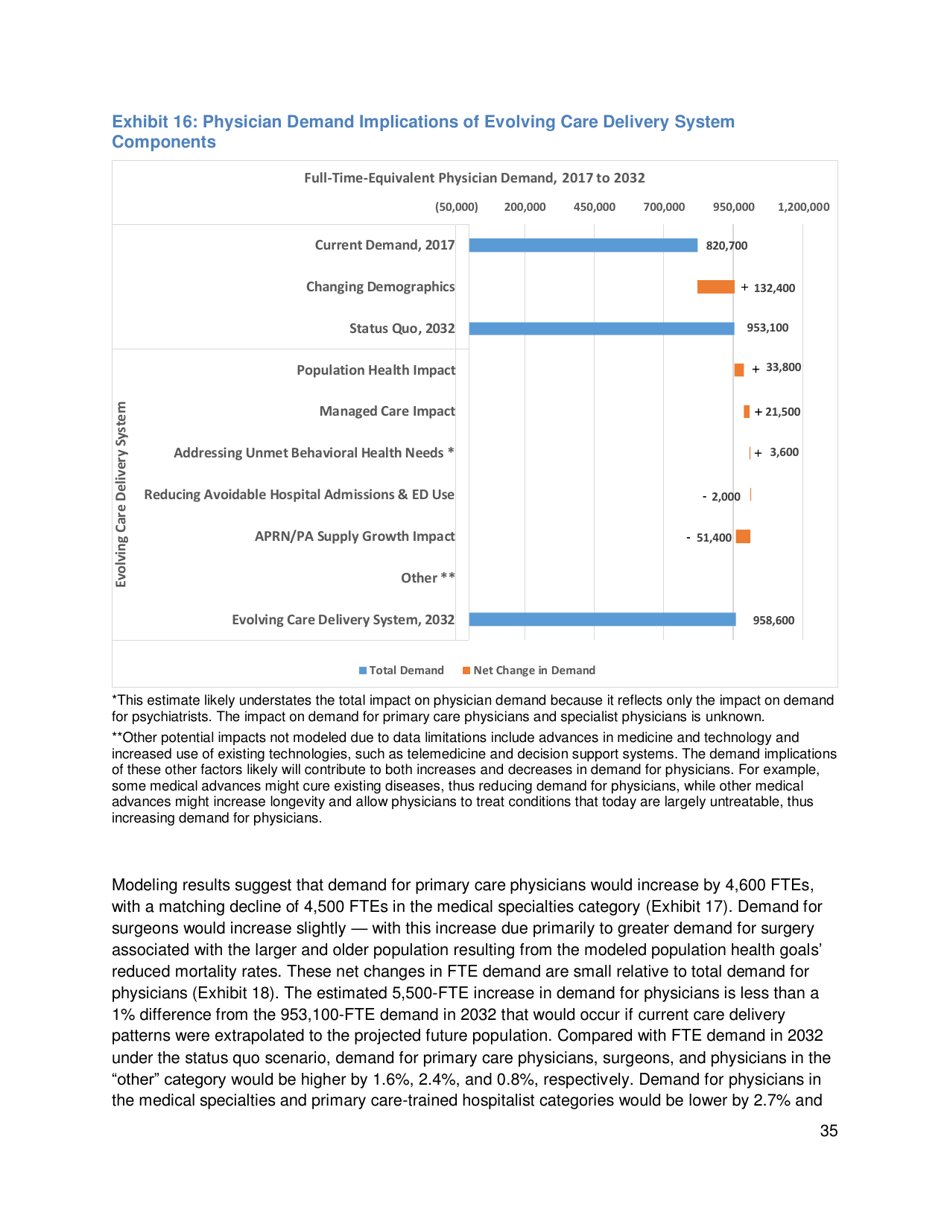 The Complexities of Physician Supply and Demand: Projections From 2017 to 2032 - Ihs Markit Ltd., Page 48