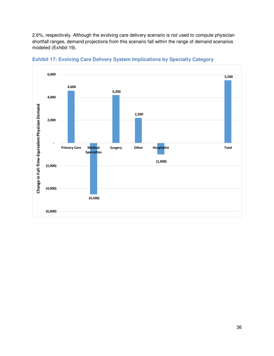 The Complexities of Physician Supply and Demand: Projections From 2017 to 2032 - Ihs Markit Ltd., Page 49