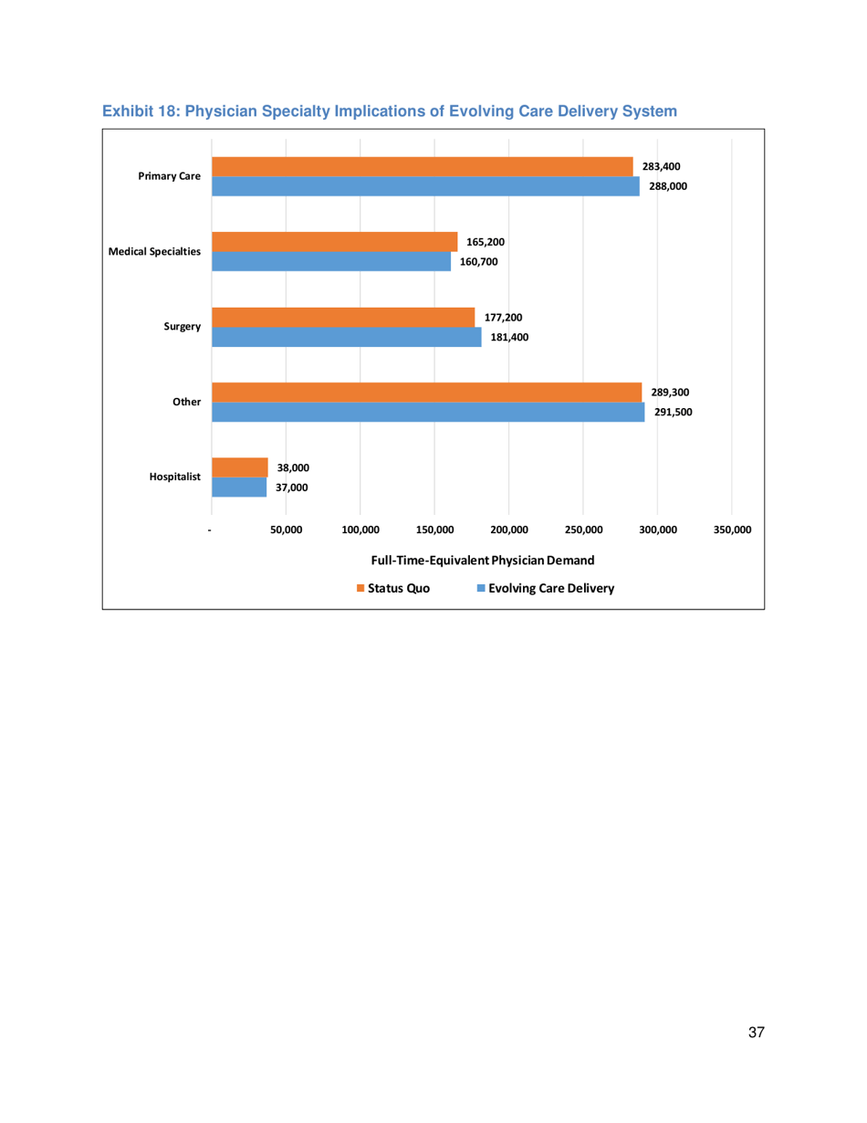 The Complexities of Physician Supply and Demand: Projections From 2017 to 2032 - Ihs Markit Ltd., Page 50