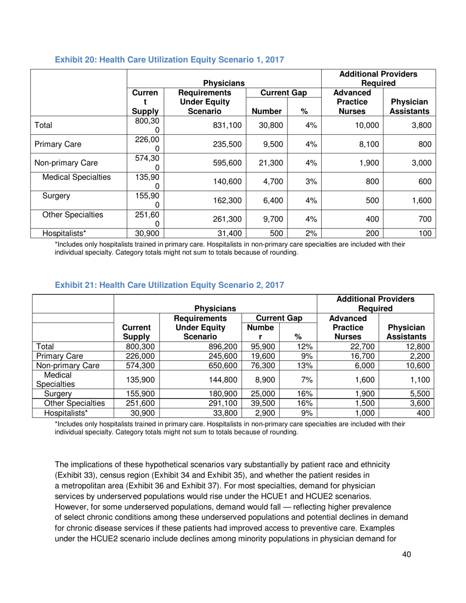 The Complexities of Physician Supply and Demand: Projections From 2017 to 2032 - Ihs Markit Ltd., Page 53