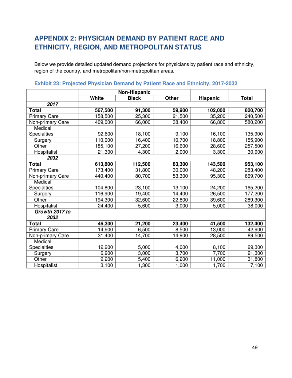 The Complexities of Physician Supply and Demand: Projections From 2017 to 2032 - Ihs Markit Ltd., Page 62