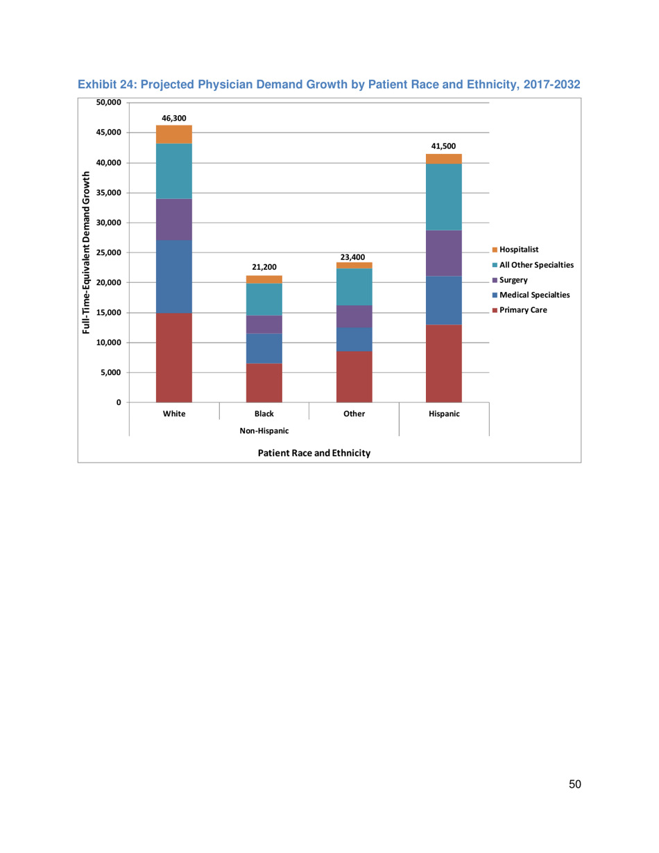 The Complexities of Physician Supply and Demand: Projections From 2017 to 2032 - Ihs Markit Ltd., Page 63