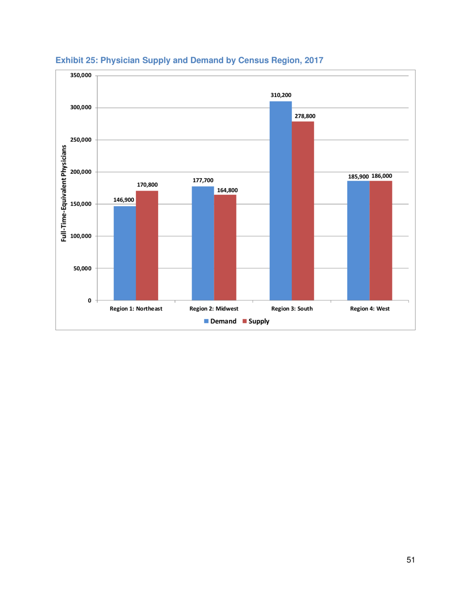 The Complexities of Physician Supply and Demand: Projections From 2017 to 2032 - Ihs Markit Ltd., Page 64
