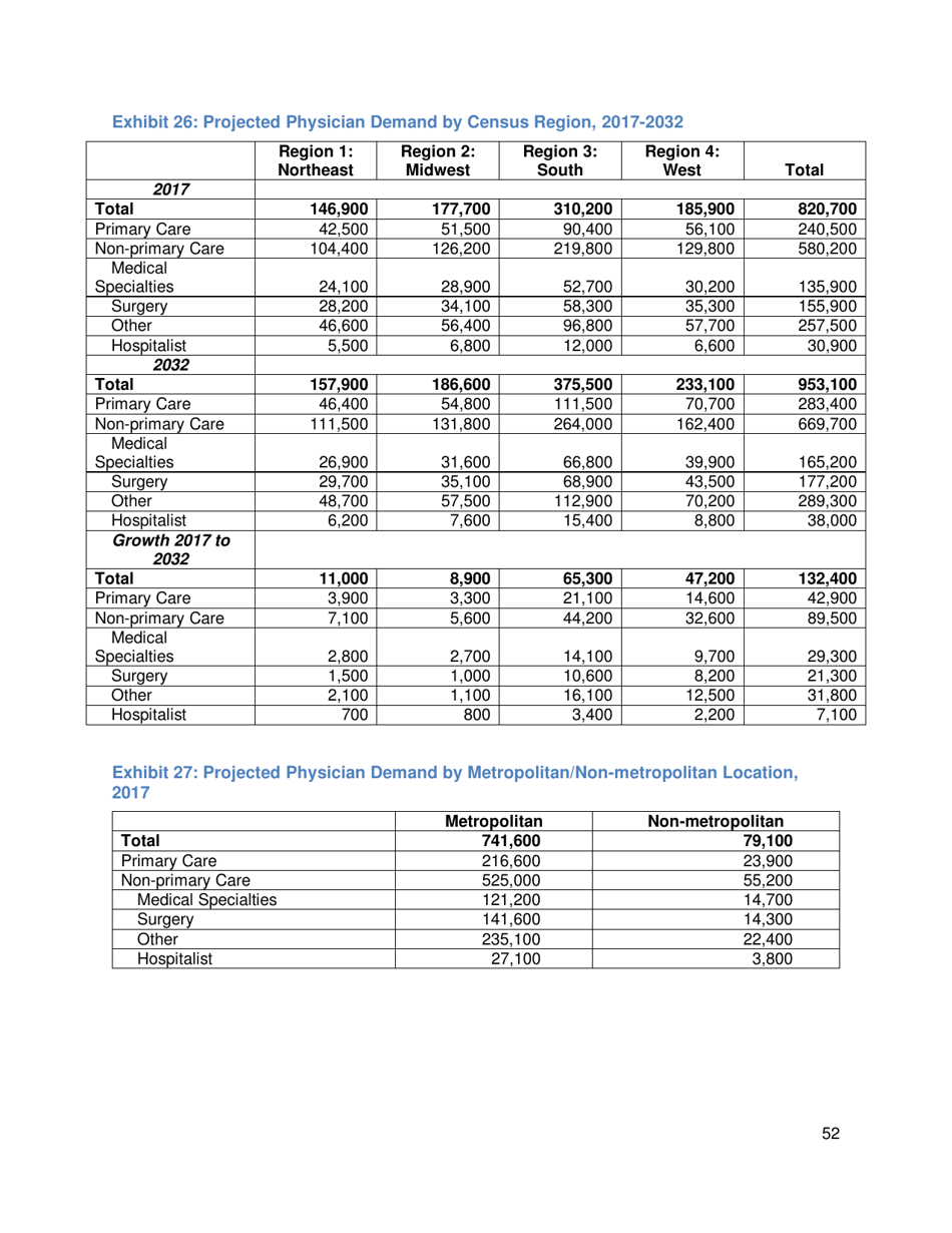 The Complexities of Physician Supply and Demand: Projections From 2017 to 2032 - Ihs Markit Ltd., Page 65