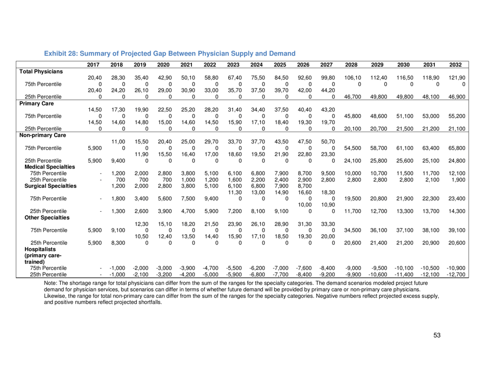The Complexities of Physician Supply and Demand: Projections From 2017 to 2032 - Ihs Markit Ltd., Page 66