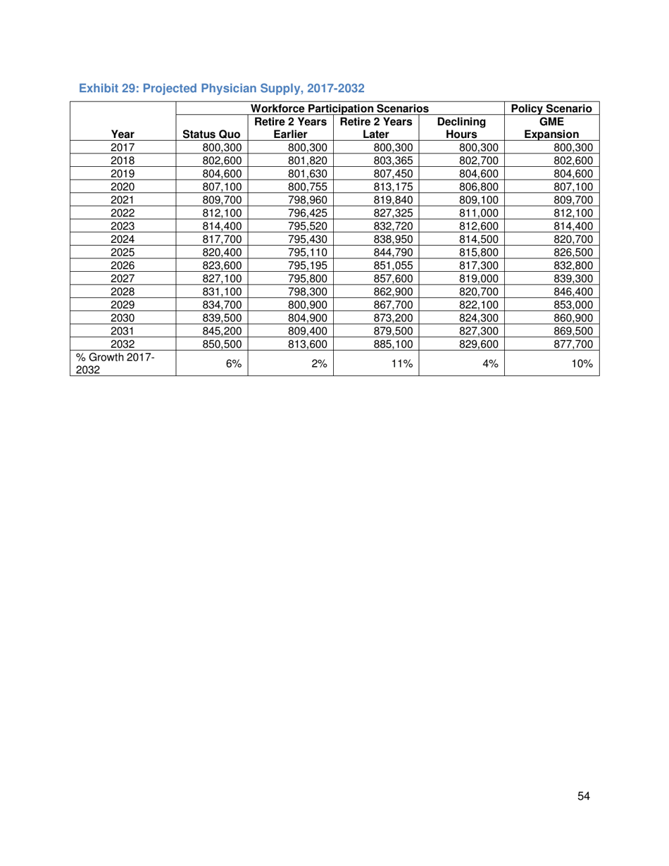 The Complexities of Physician Supply and Demand: Projections From 2017 to 2032 - Ihs Markit Ltd., Page 67