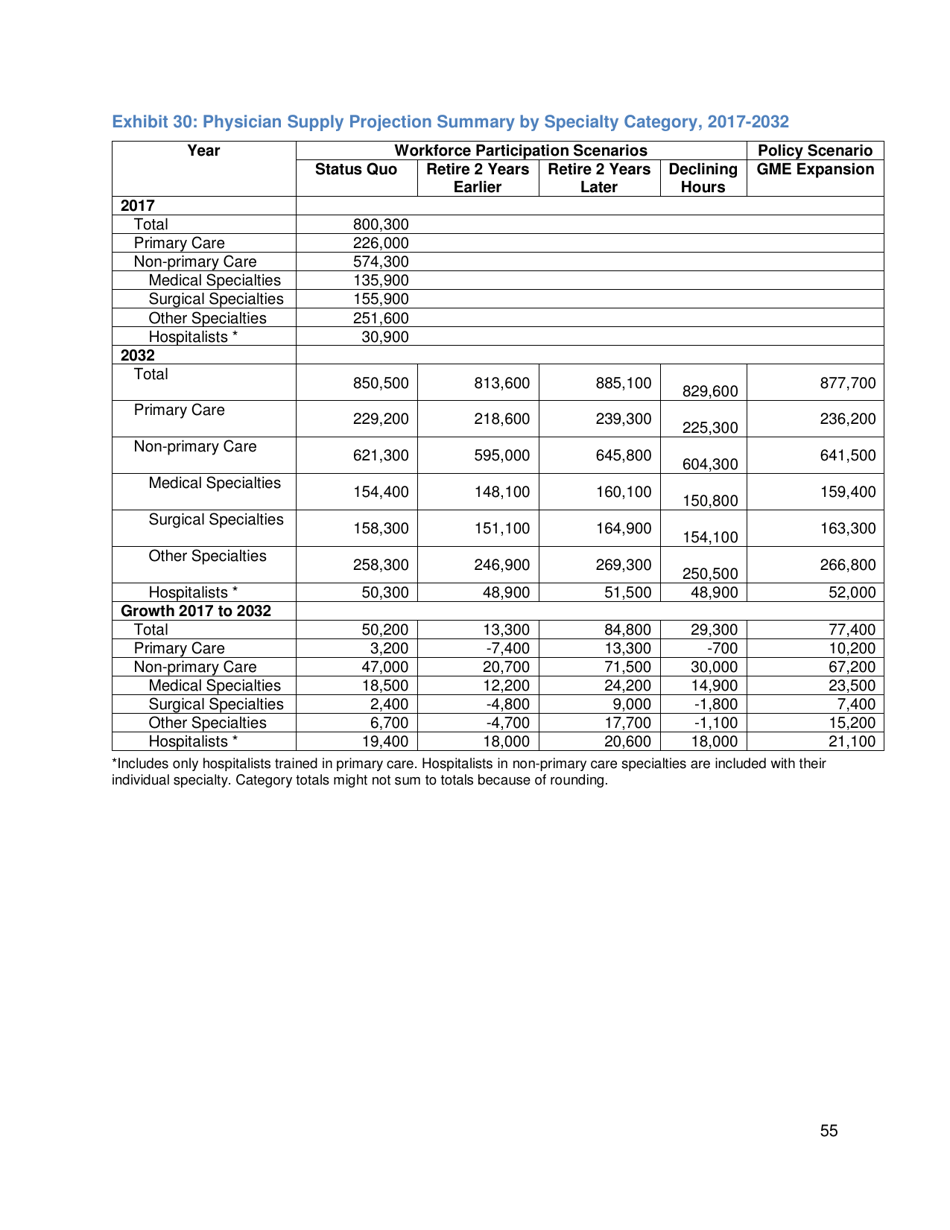 The Complexities of Physician Supply and Demand: Projections From 2017 to 2032 - Ihs Markit Ltd., Page 68