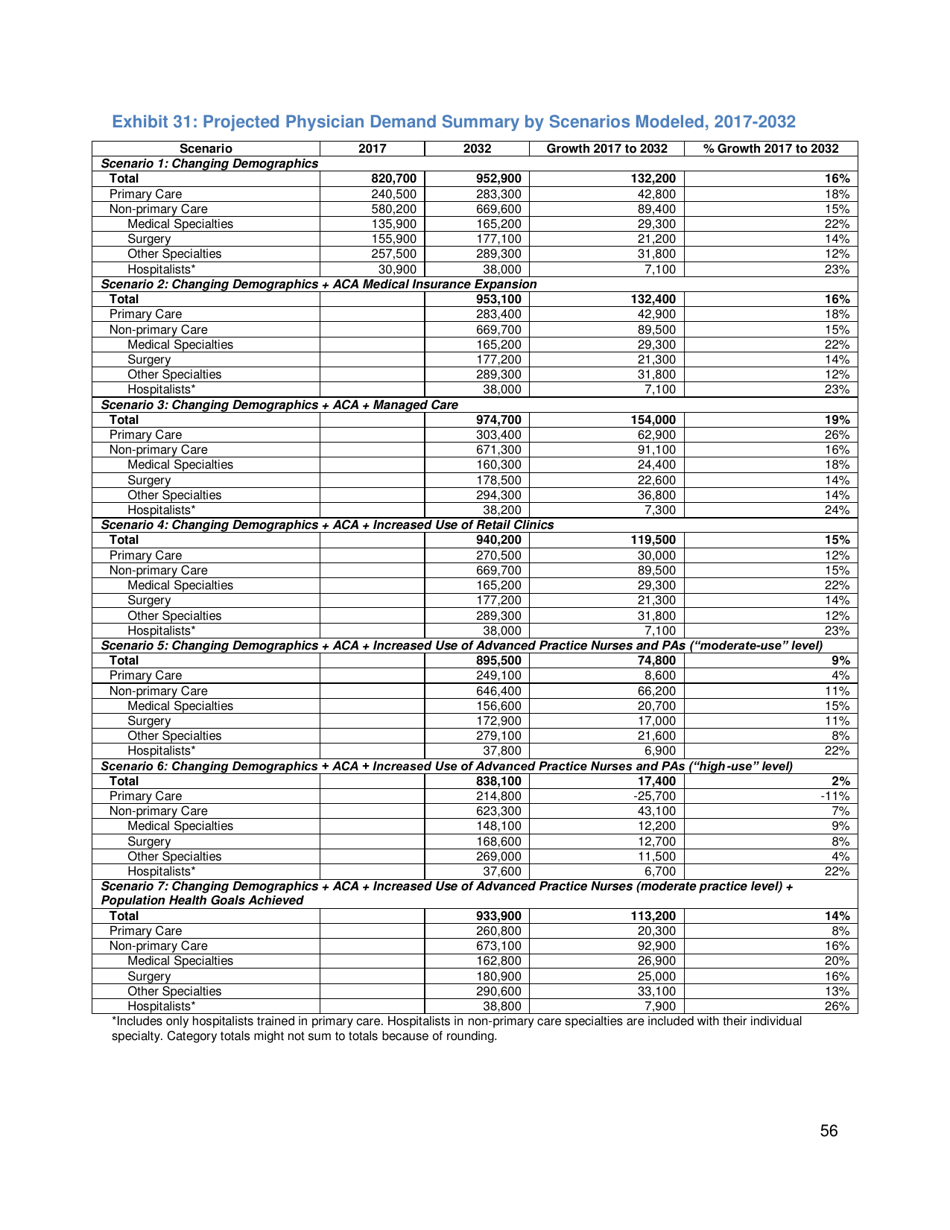 The Complexities of Physician Supply and Demand: Projections From 2017 to 2032 - Ihs Markit Ltd., Page 69