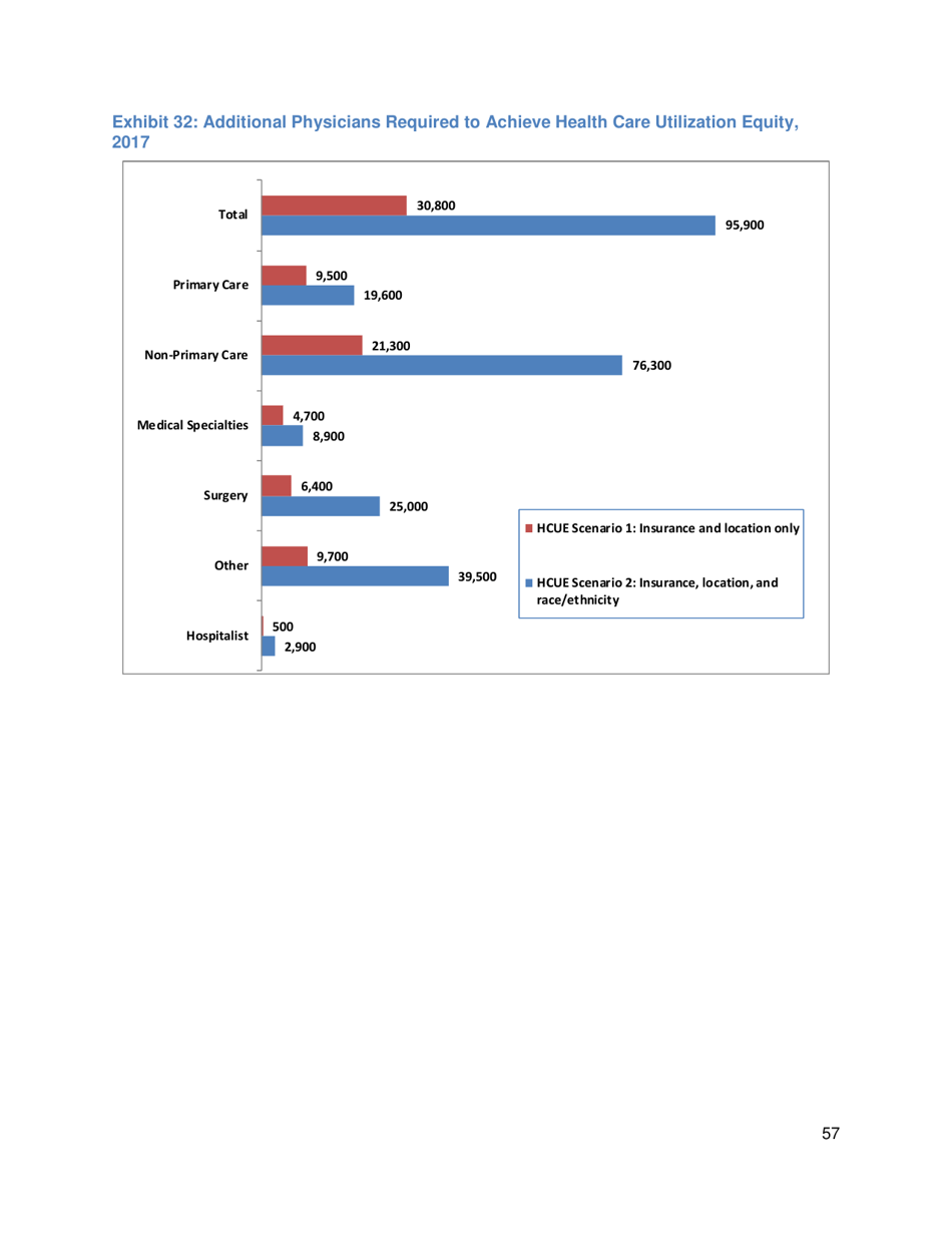 The Complexities of Physician Supply and Demand: Projections From 2017 to 2032 - Ihs Markit Ltd., Page 70