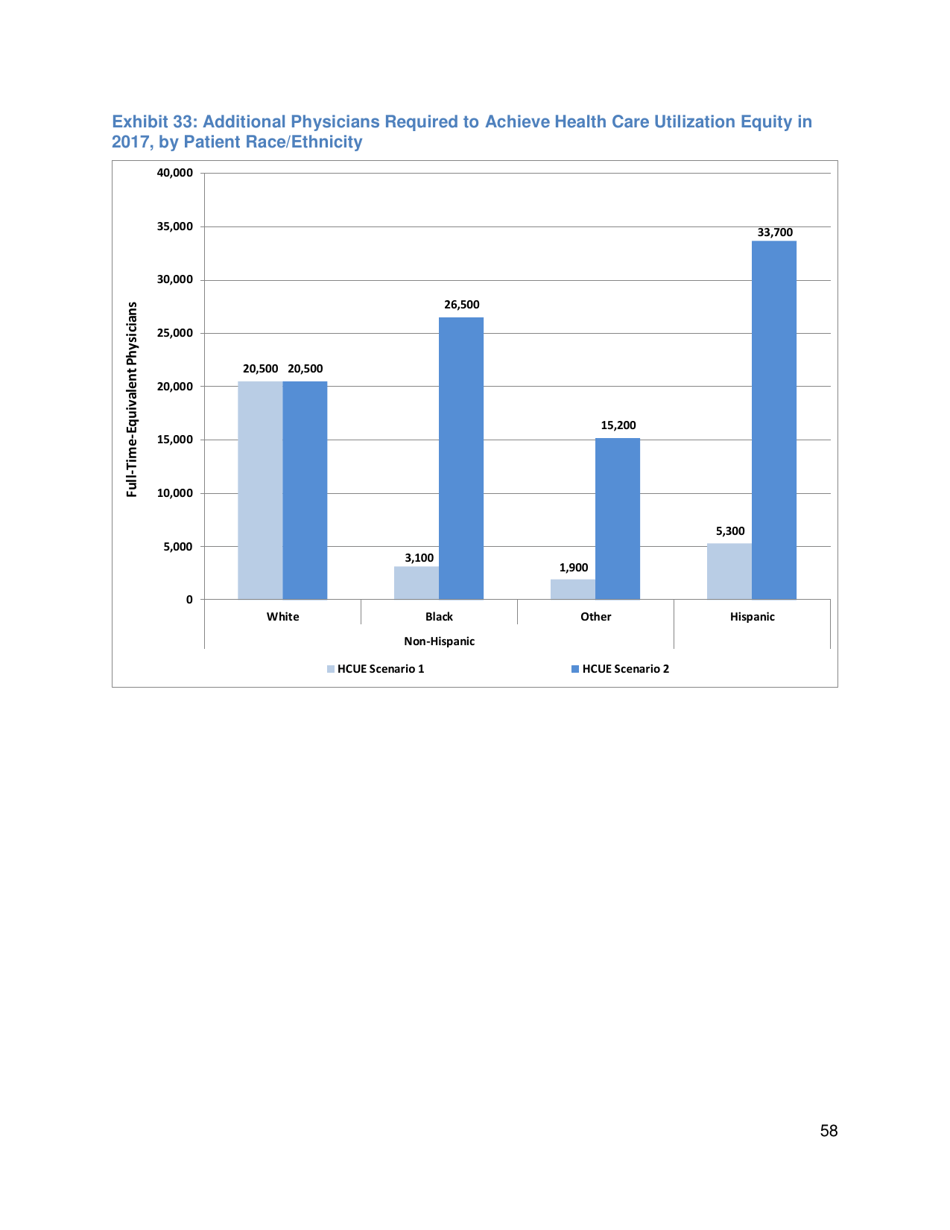 The Complexities of Physician Supply and Demand: Projections From 2017 to 2032 - Ihs Markit Ltd., Page 71
