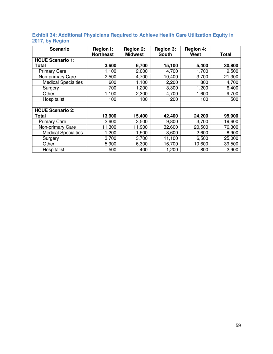 The Complexities of Physician Supply and Demand: Projections From 2017 to 2032 - Ihs Markit Ltd., Page 72