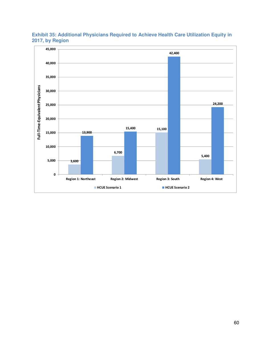 The Complexities of Physician Supply and Demand: Projections From 2017 to 2032 - Ihs Markit Ltd., Page 73