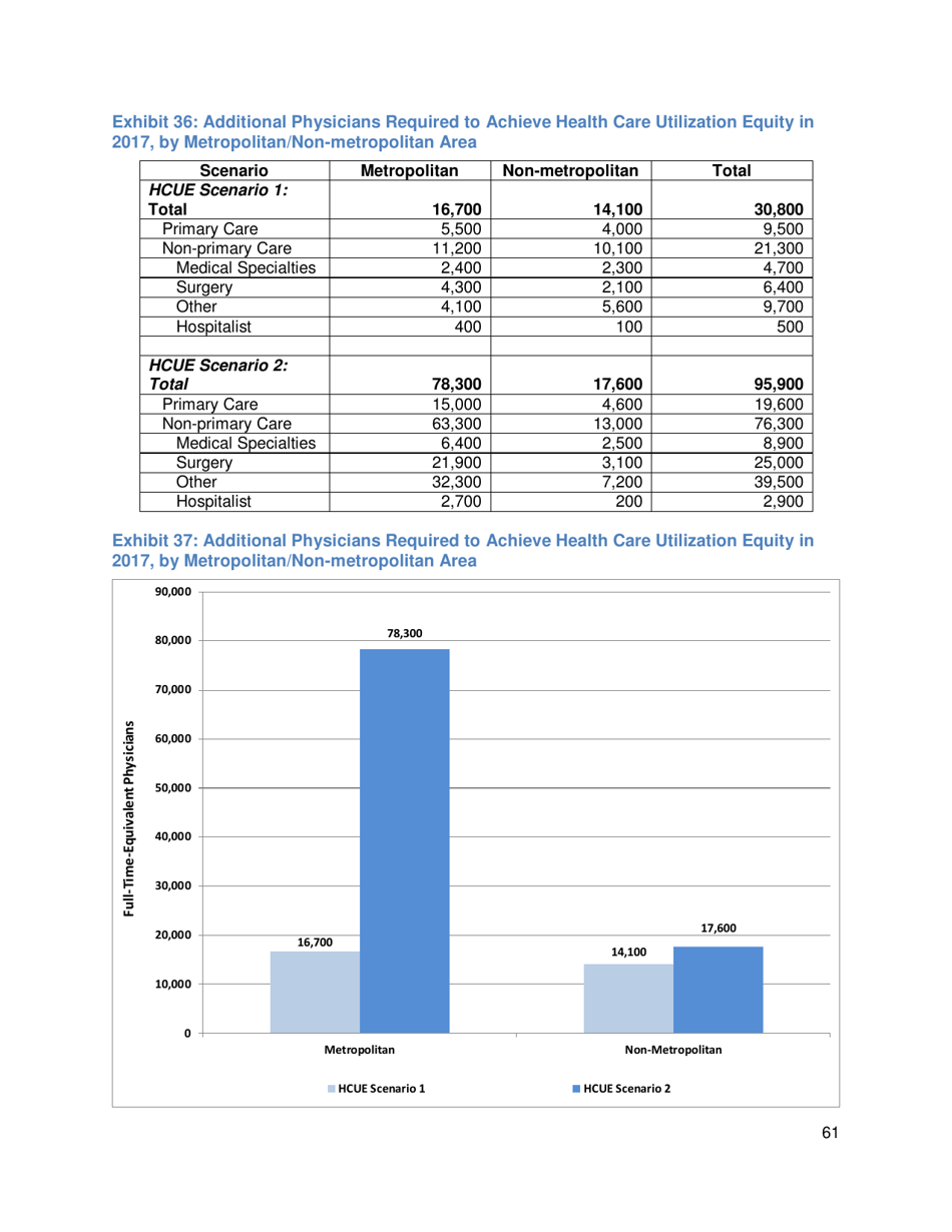 The Complexities of Physician Supply and Demand: Projections From 2017 to 2032 - Ihs Markit Ltd., Page 74