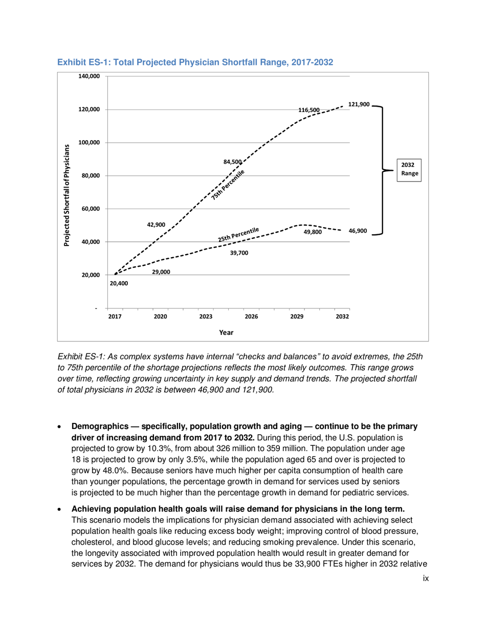 The Complexities of Physician Supply and Demand: Projections From 2017 to 2032 - Ihs Markit Ltd., Page 9