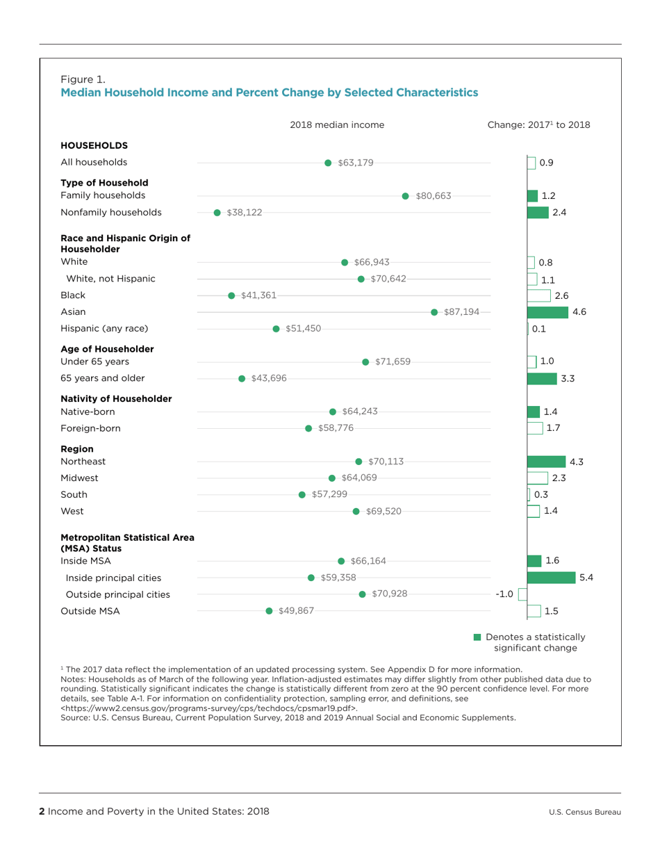 Income and Poverty in the United States, Page 10