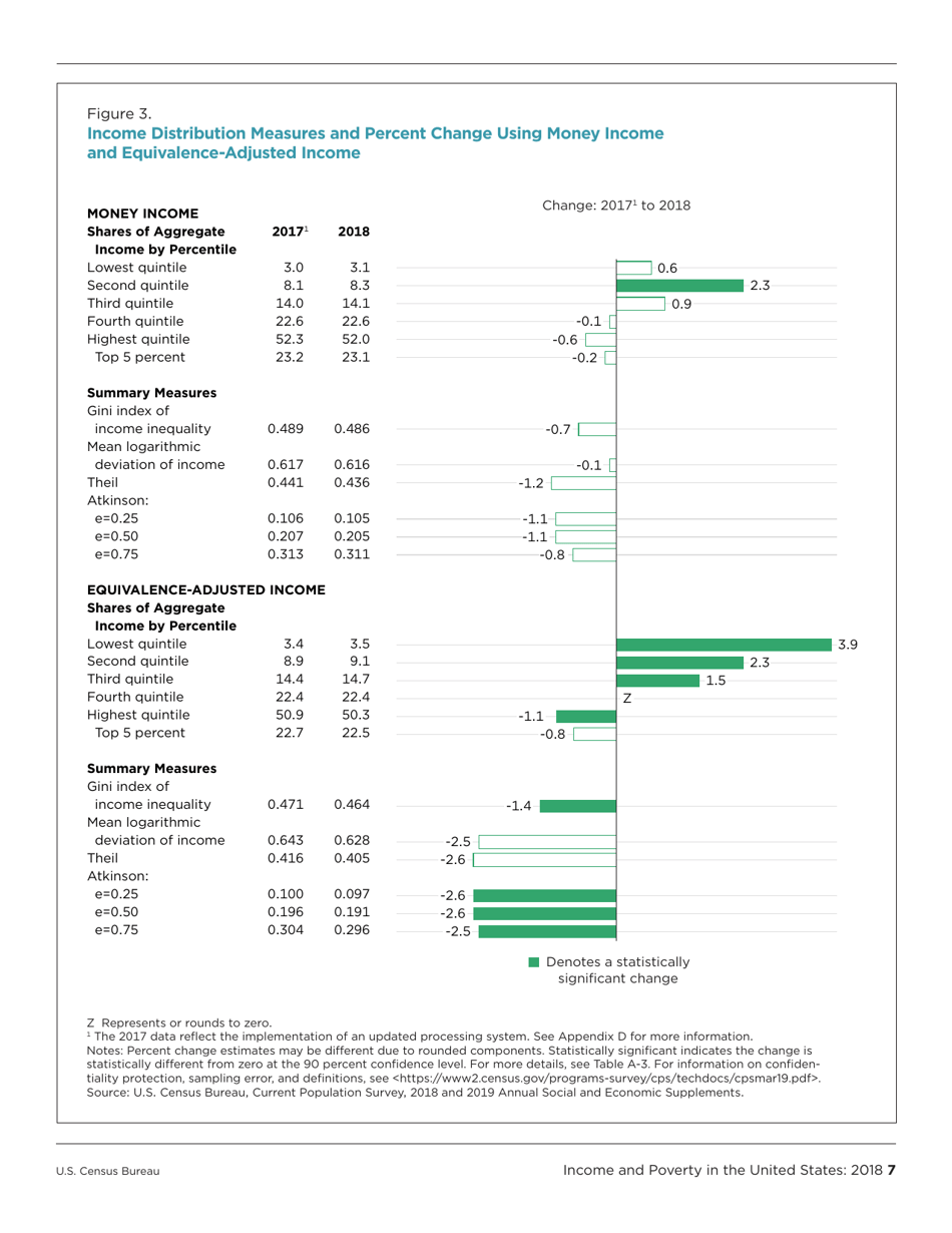 Income and Poverty in the United States, Page 15