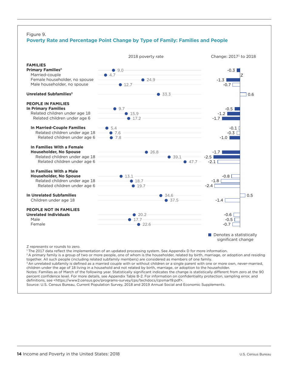 Income and Poverty in the United States, Page 22
