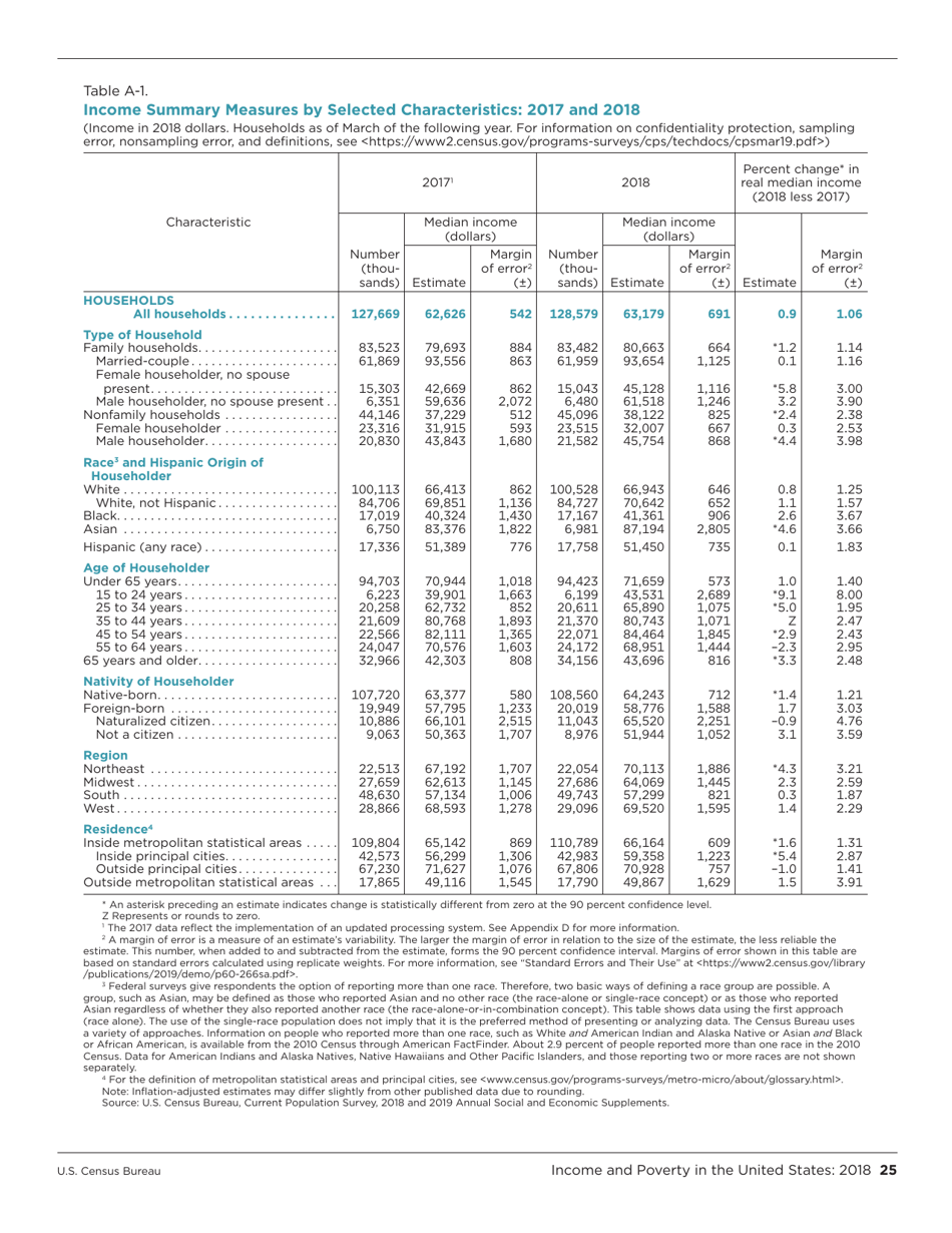 Income and Poverty in the United States, Page 33