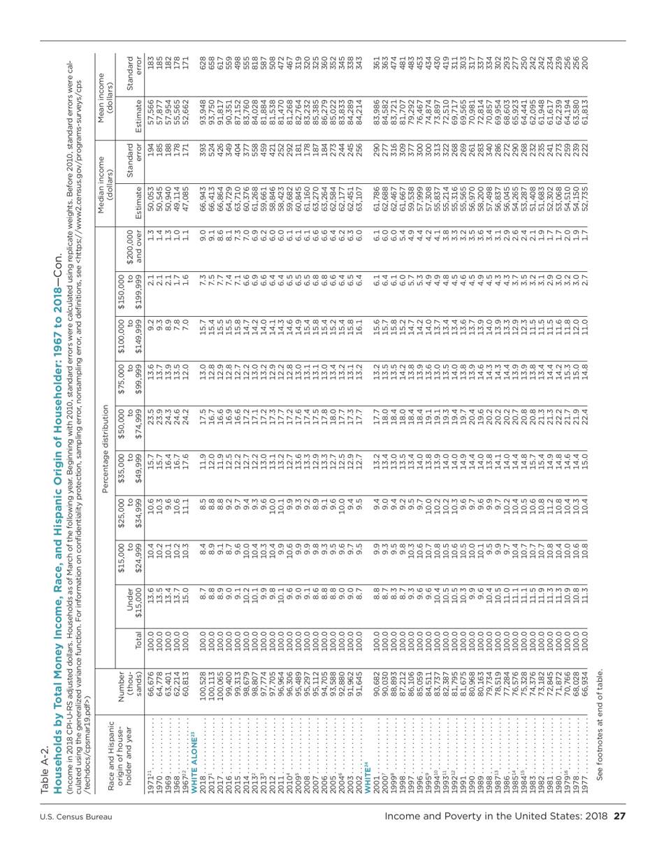 Income and Poverty in the United States, Page 35