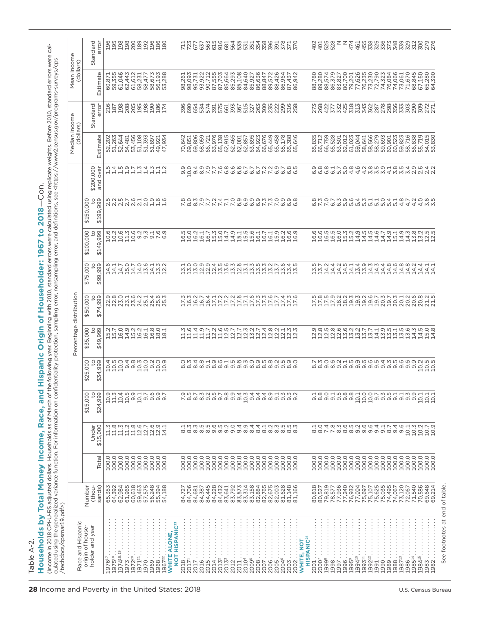 Income and Poverty in the United States, Page 36